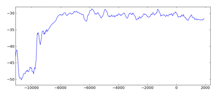 Temperature 11,000 BC to present