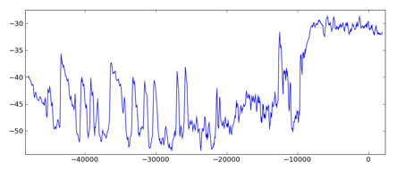 Greenland ice core data, 50000BC to present.