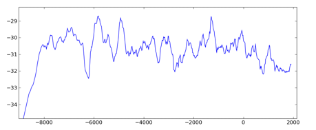 Greenland ice core data