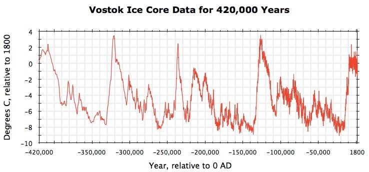 Vostok Ice Core Data for 420,000 Years