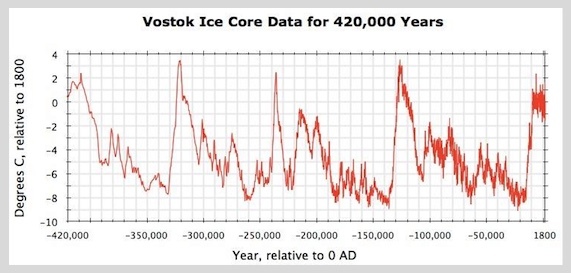 Vostok ice core data
