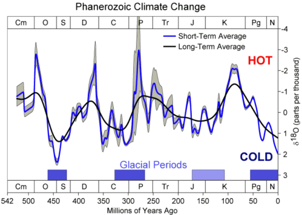 Phanerozoic climate change