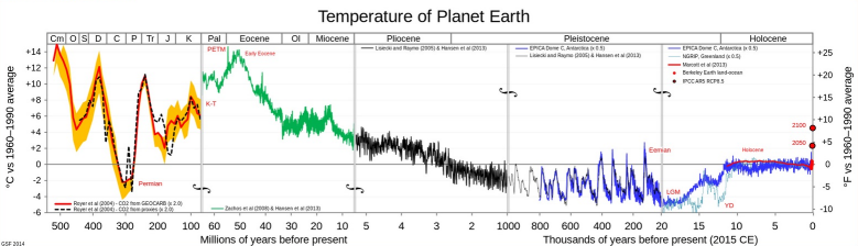 Temperature of Planet Earth