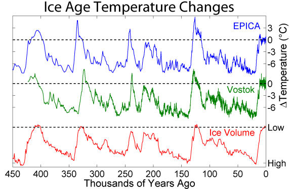 Ice Age temperature changes