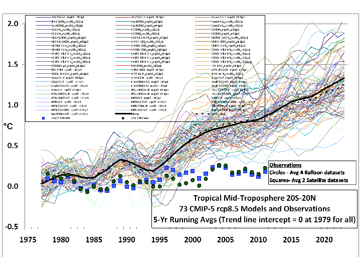 Climate change observations vs predictions