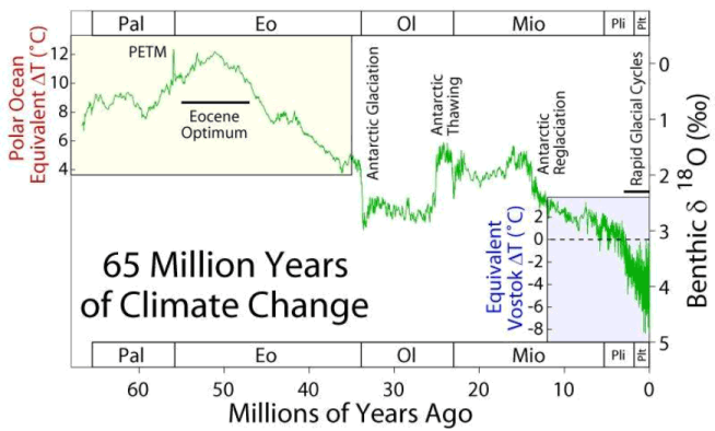 65 million years of climate change
