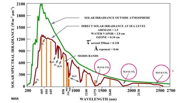 Solar irradiance