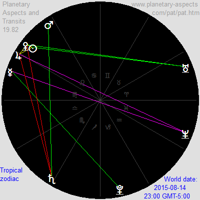 geocentric planetary configurations